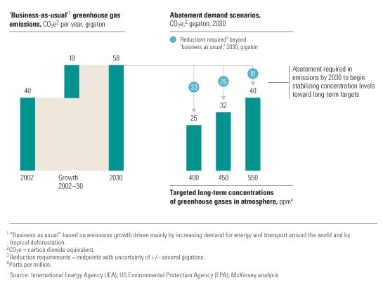 A Cost Curve For Greenhouse Gas Reduction | McKinsey